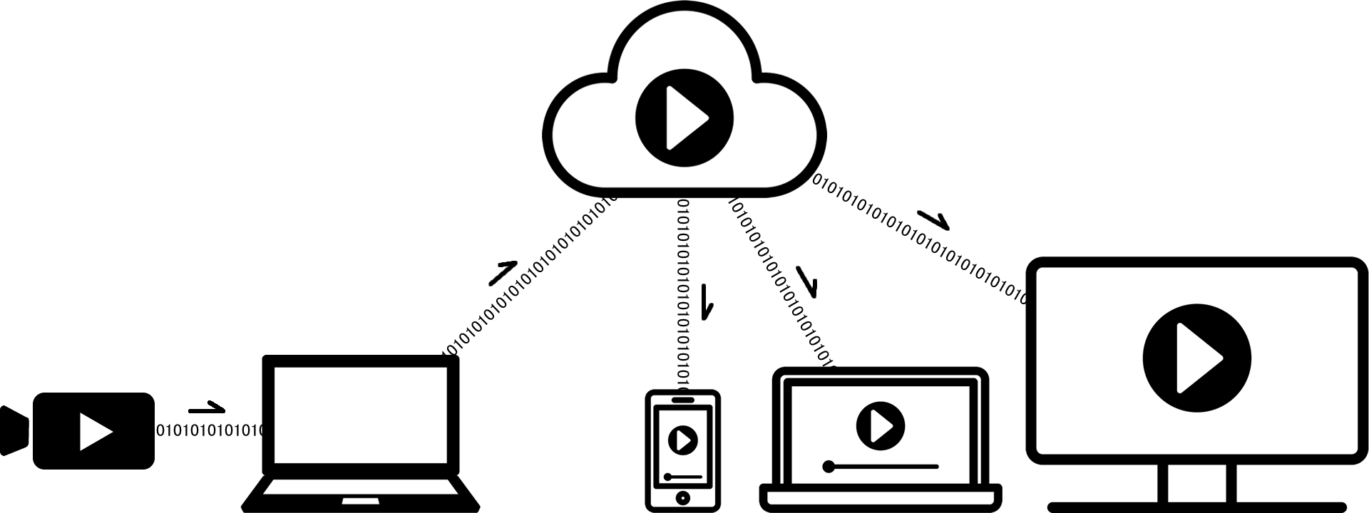 ライブ配信の仕組み。カメラで撮影した映像データはパソコンを通してYouTube等のSNSに送られ、スマホやパソコンでこのSNSにアクセスするとリアルタイムにこの動画を視聴することができます。